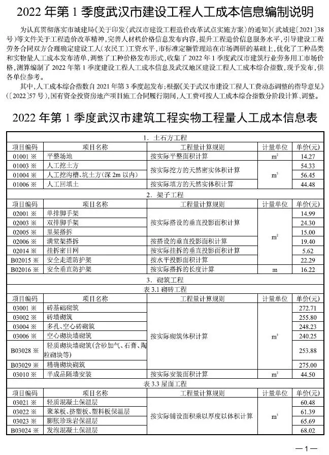 2022年第1季度武汉市建设工程人工成本信息PDF