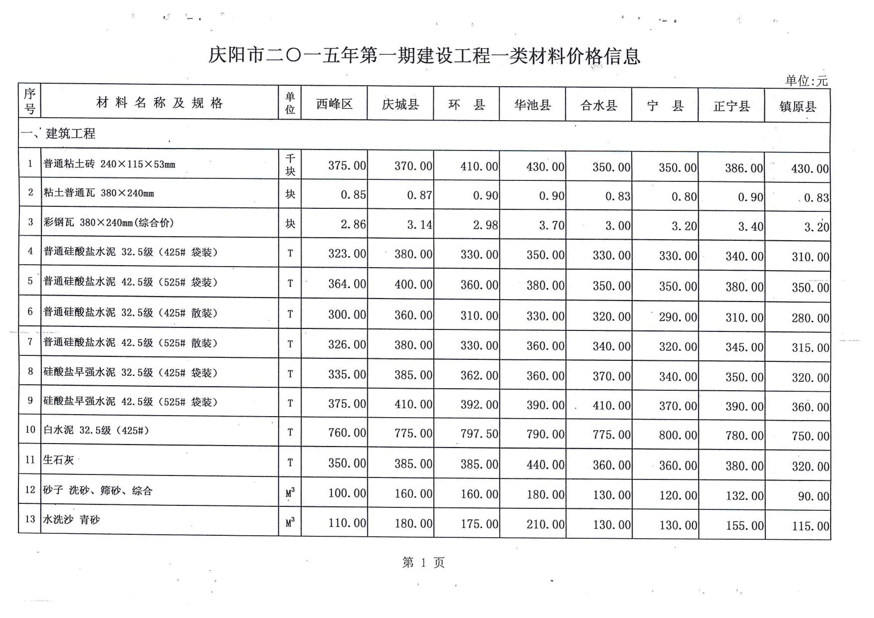 庆阳2015年第1期信息价