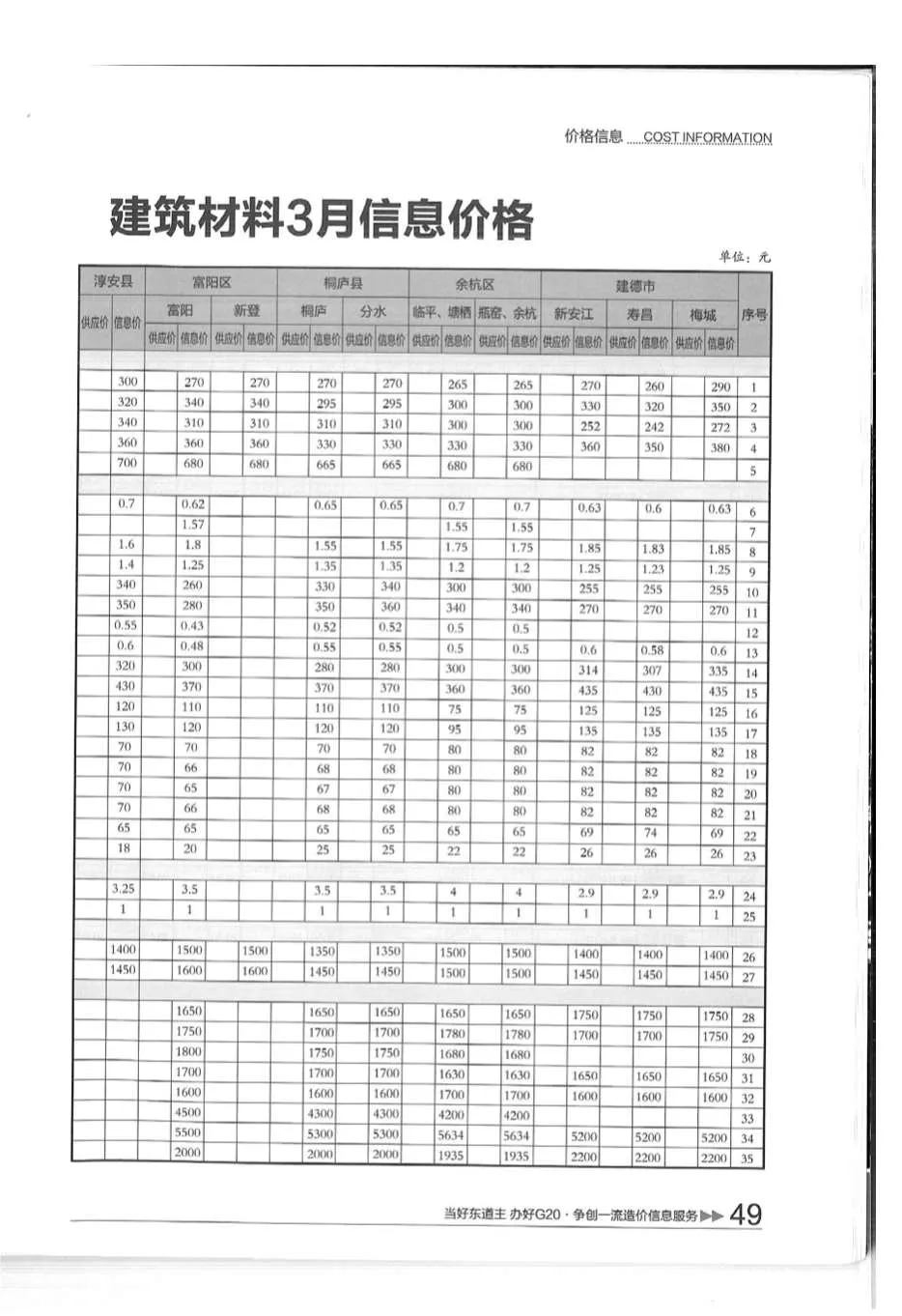 2016年第3期杭州信息价