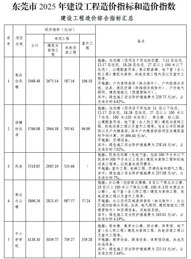 电子版东莞市2025年建设工程造价指标和造价指数