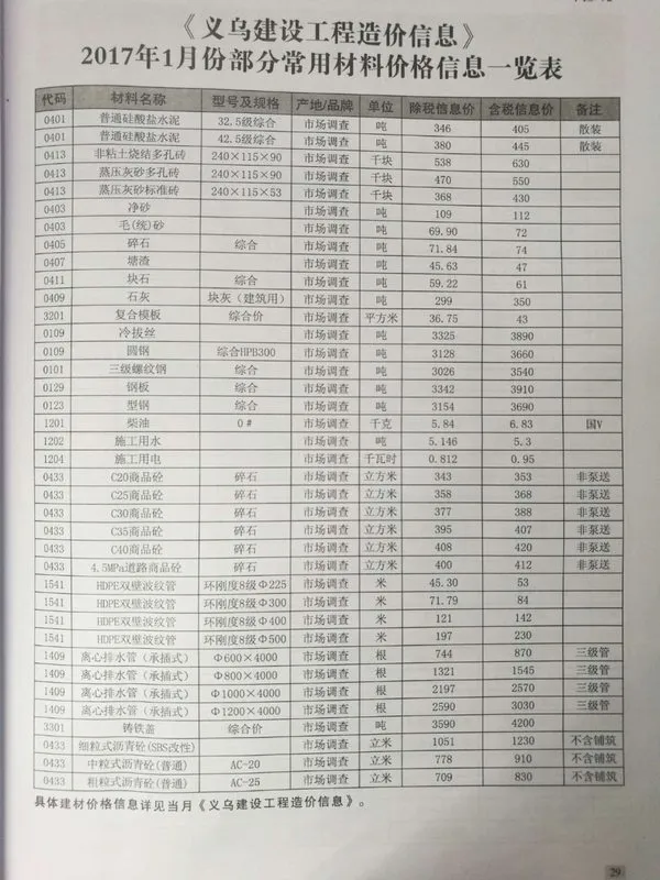 2017年第1期义乌信息价
