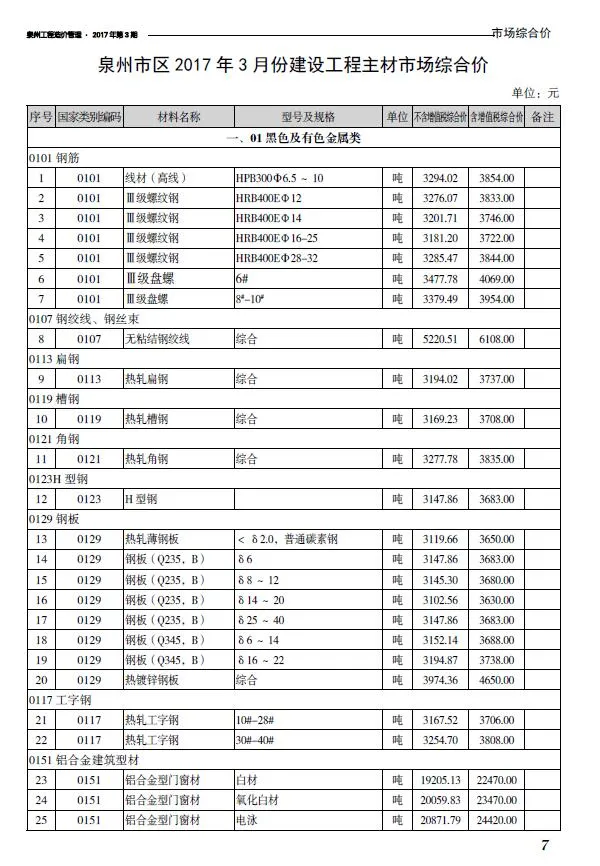 2017年第3期泉州信息价