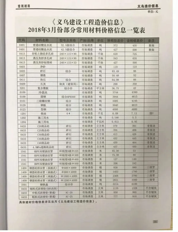2018年第3期义乌信息价