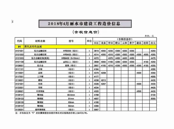 2018年第4期丽水信息价