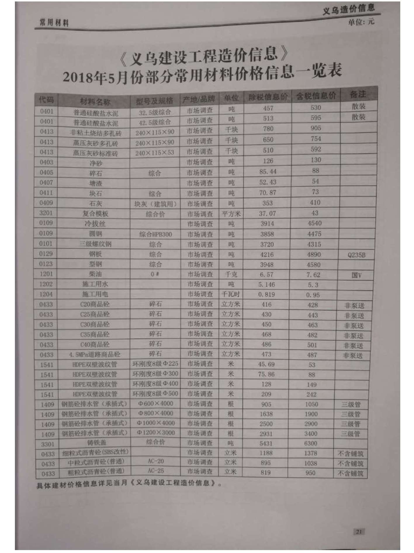 义乌市2018年第5期信息价封面