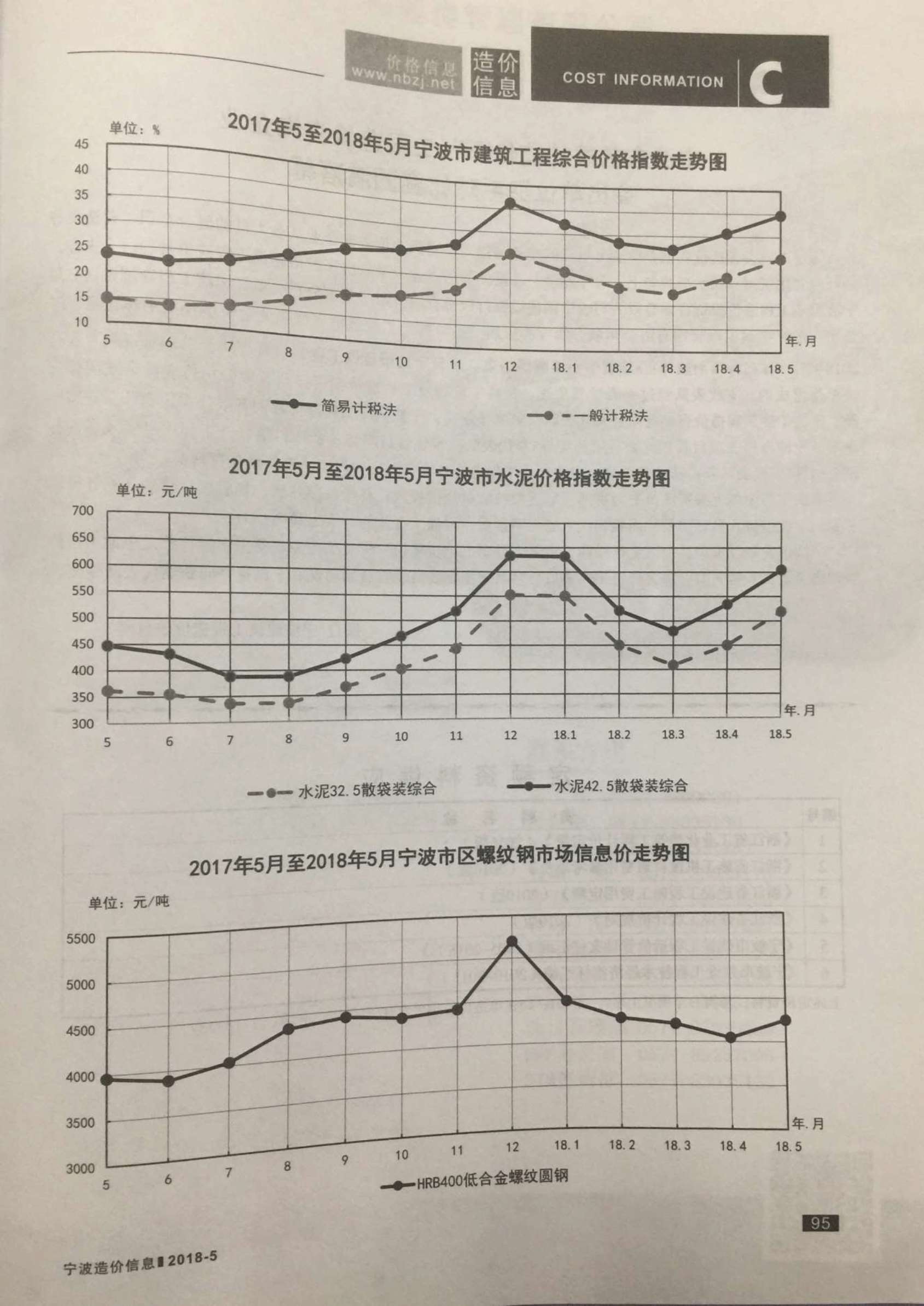 宁波市2018年第5期信息价封面