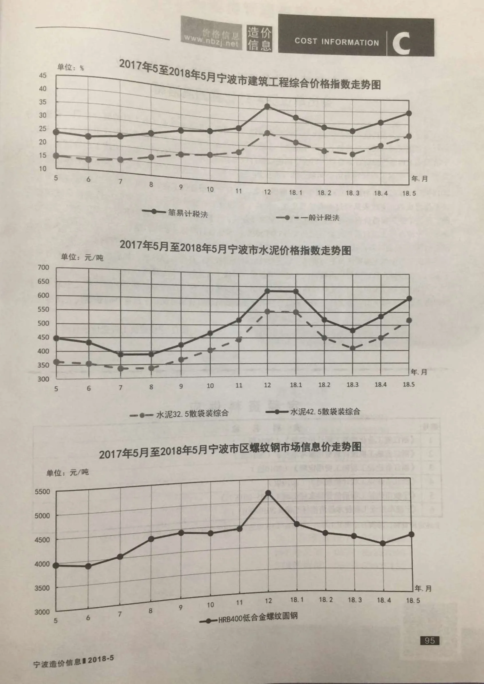 宁波2018年第5期信息价