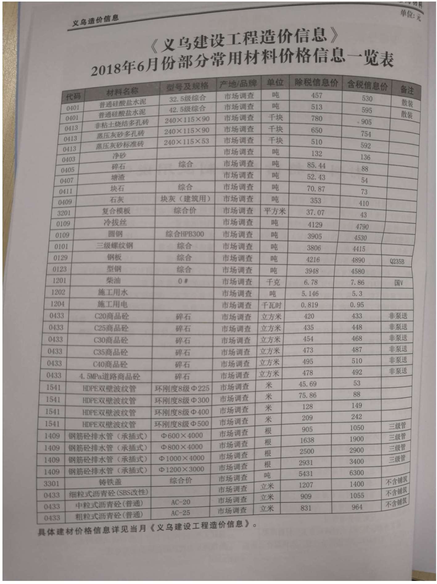 义乌市2018年第6期信息价封面