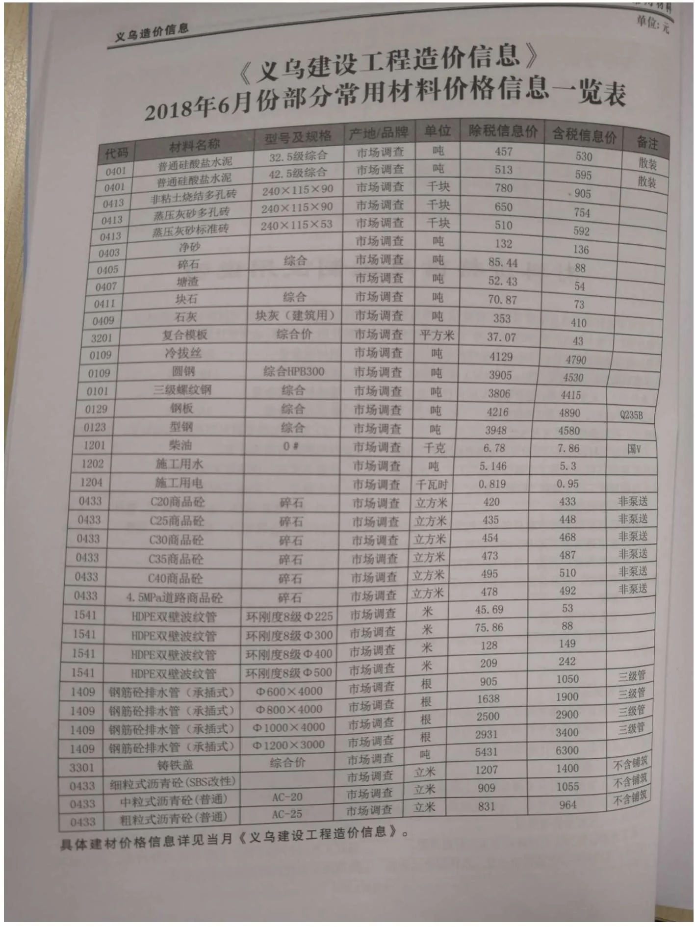义乌市2018年第6期电子版信息价