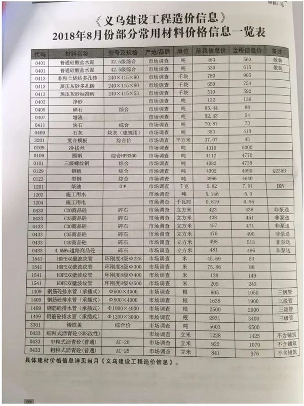 2018年8月义乌信息价