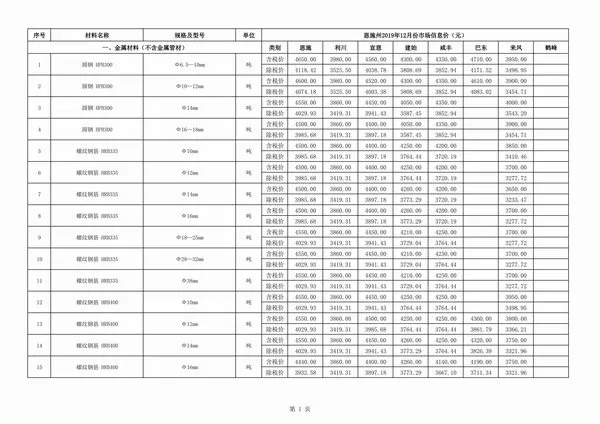2019年恩施信息价