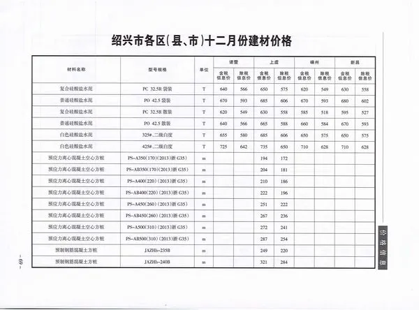 2019年12月绍兴信息价