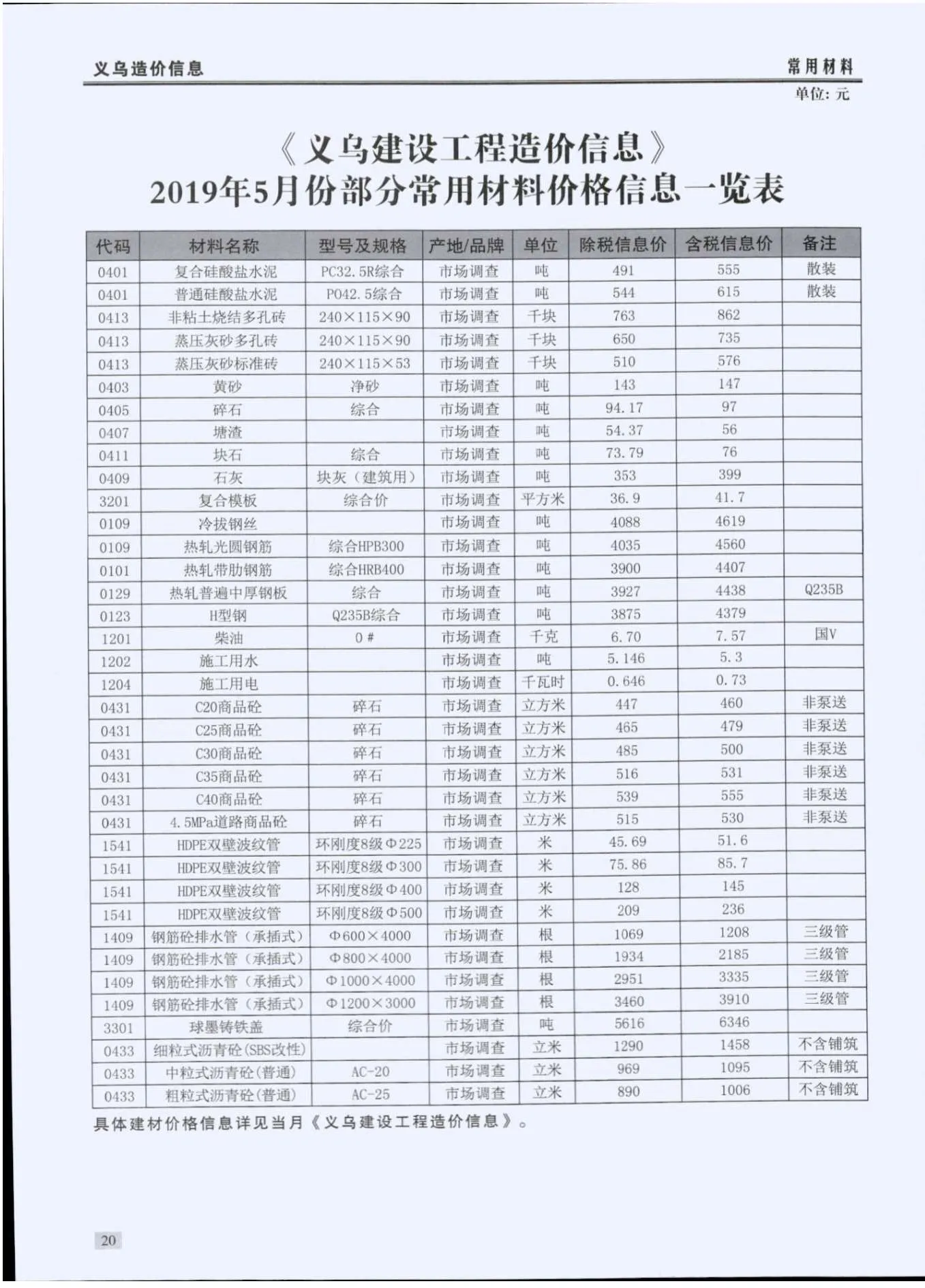 2019年第5期义乌信息价