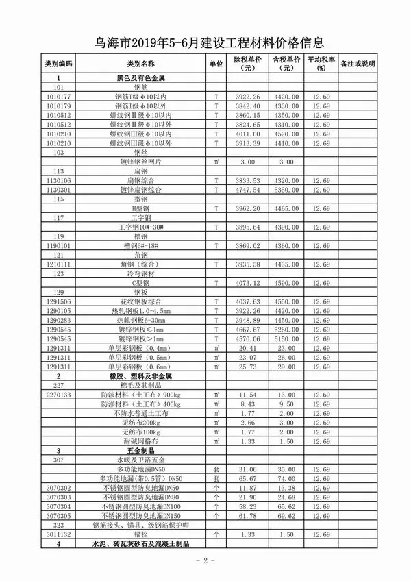 2019年第5期乌海信息价