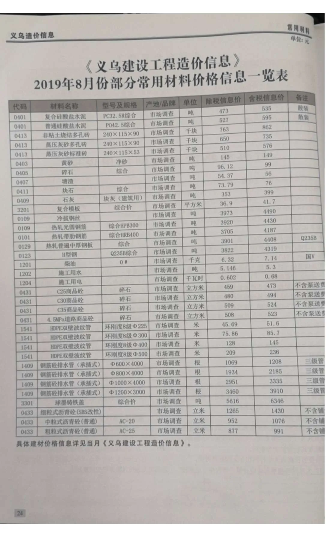 义乌2019年8月信息价
