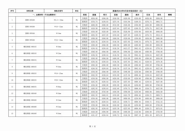 2019年9月恩施信息价