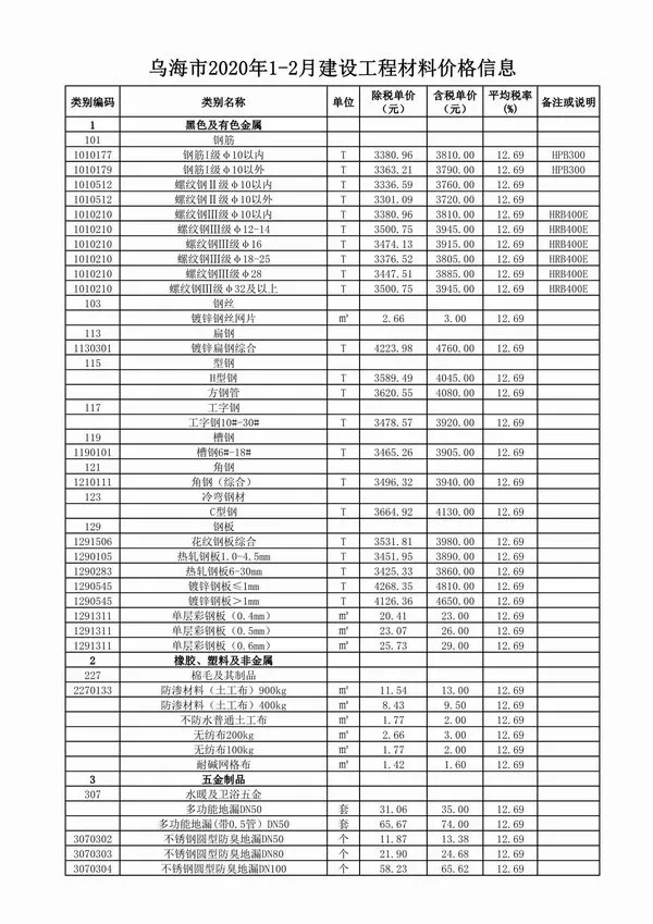 2020年第1期乌海信息价