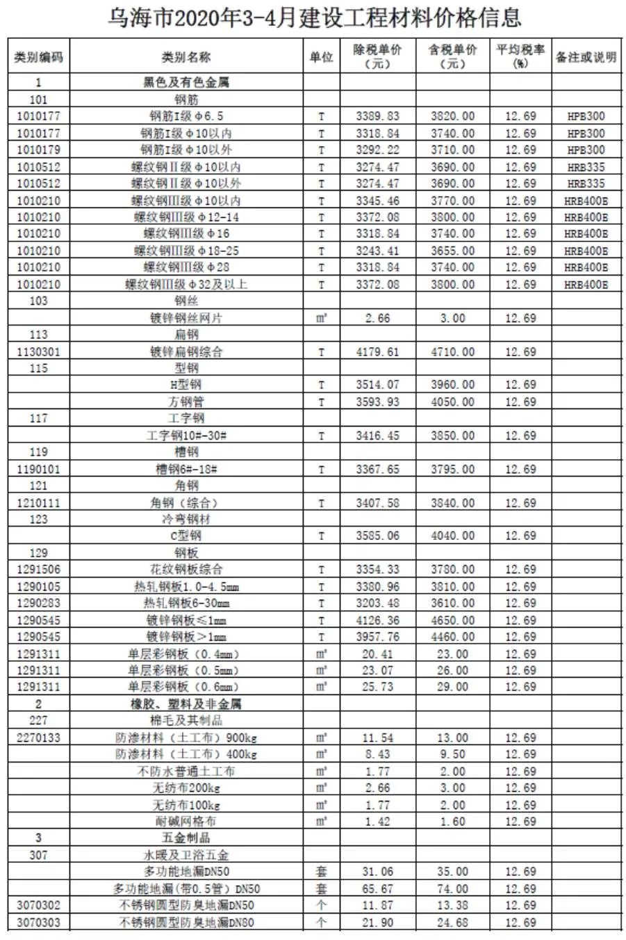 2020年第3期乌海信息价