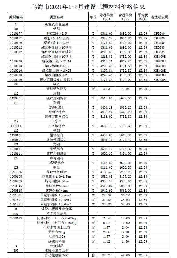 2021年第1期乌海信息价电子版