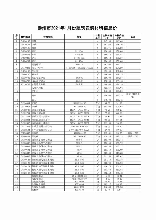 泰州市2021年第1期信息价封面