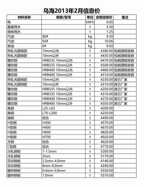 2013年第2期乌海信息价